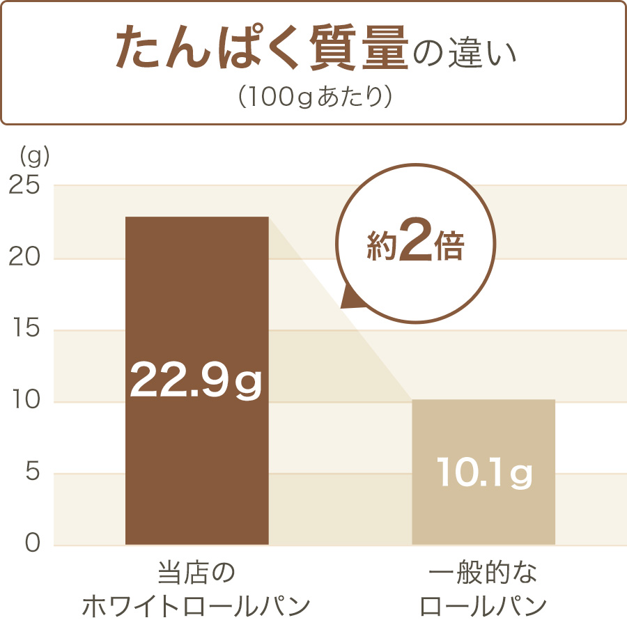 グラフ