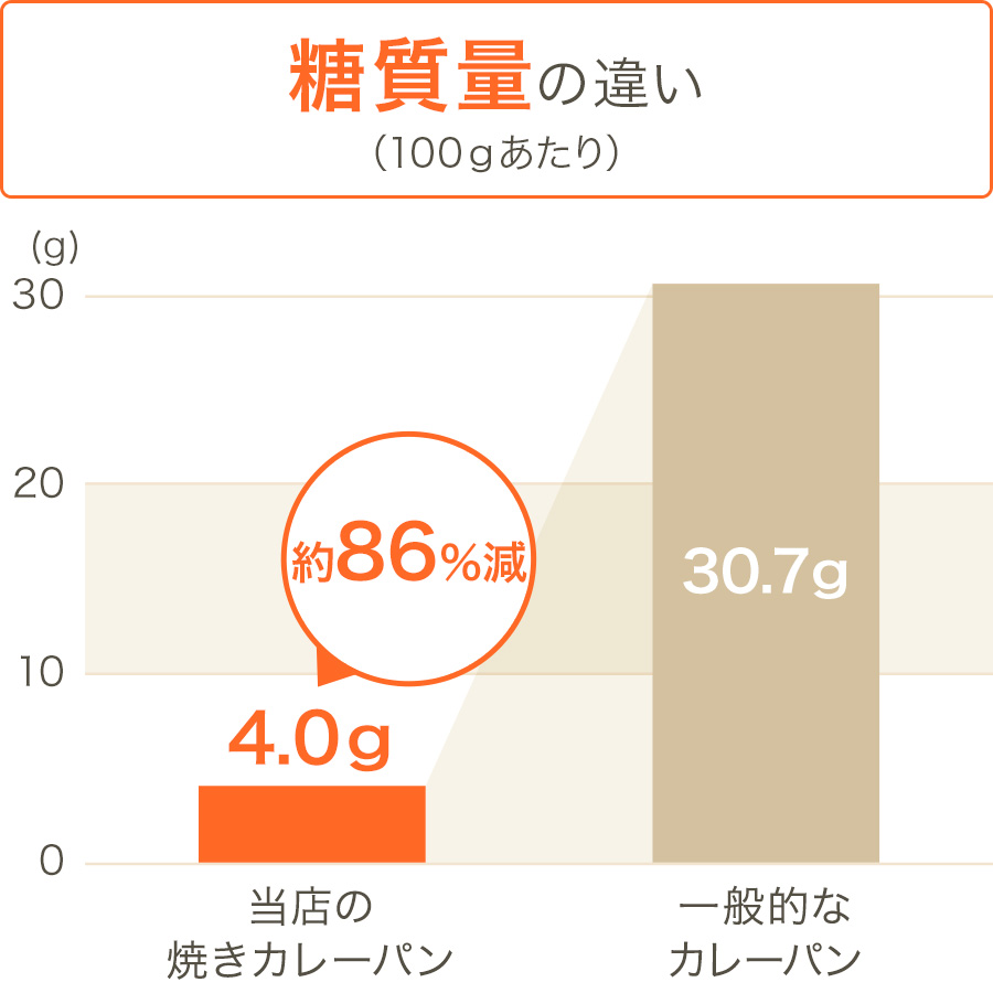 グラフ