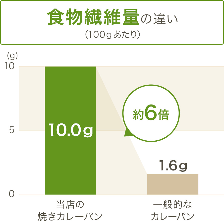 グラフ