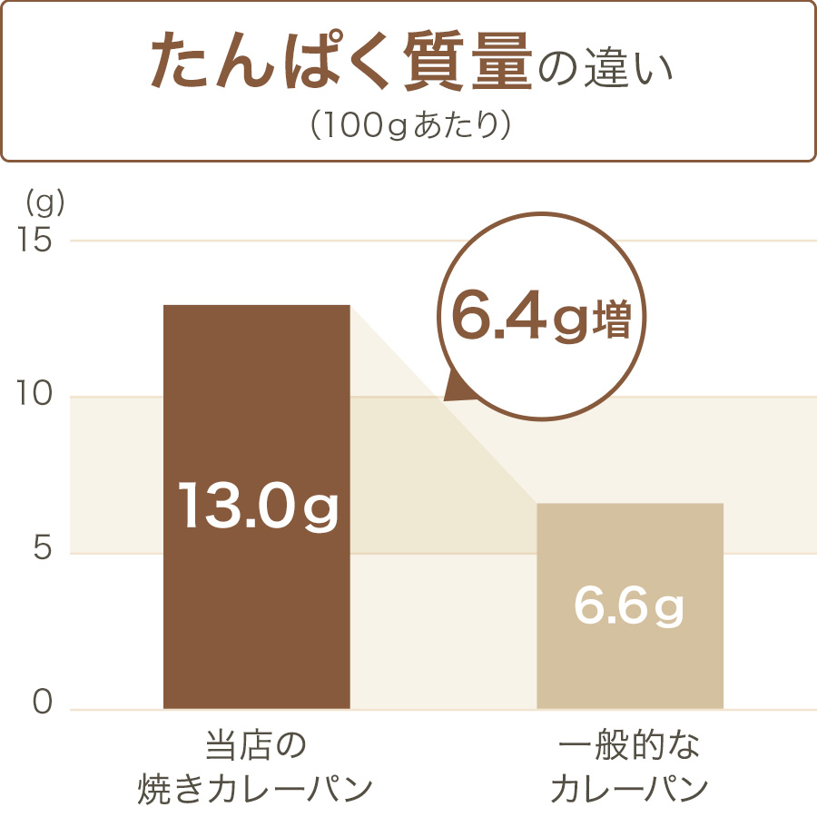 グラフ
