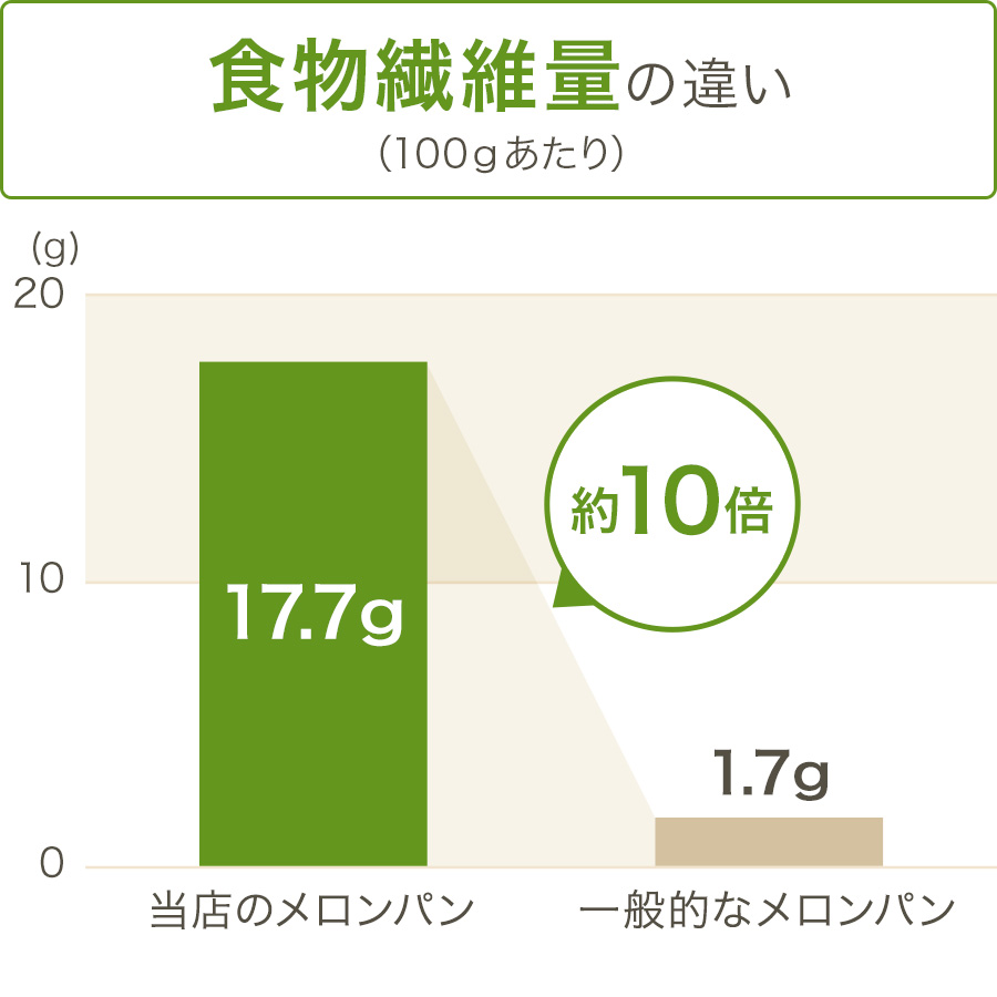 グラフ