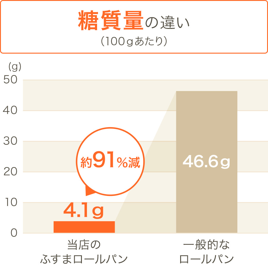 グラフ