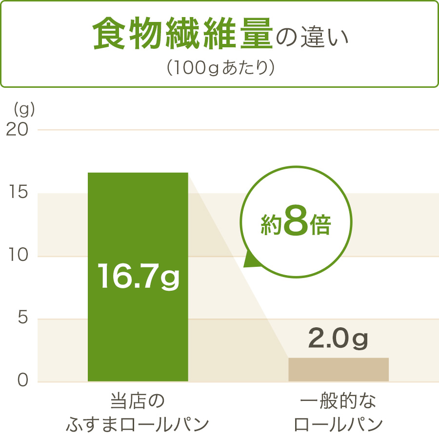 グラフ