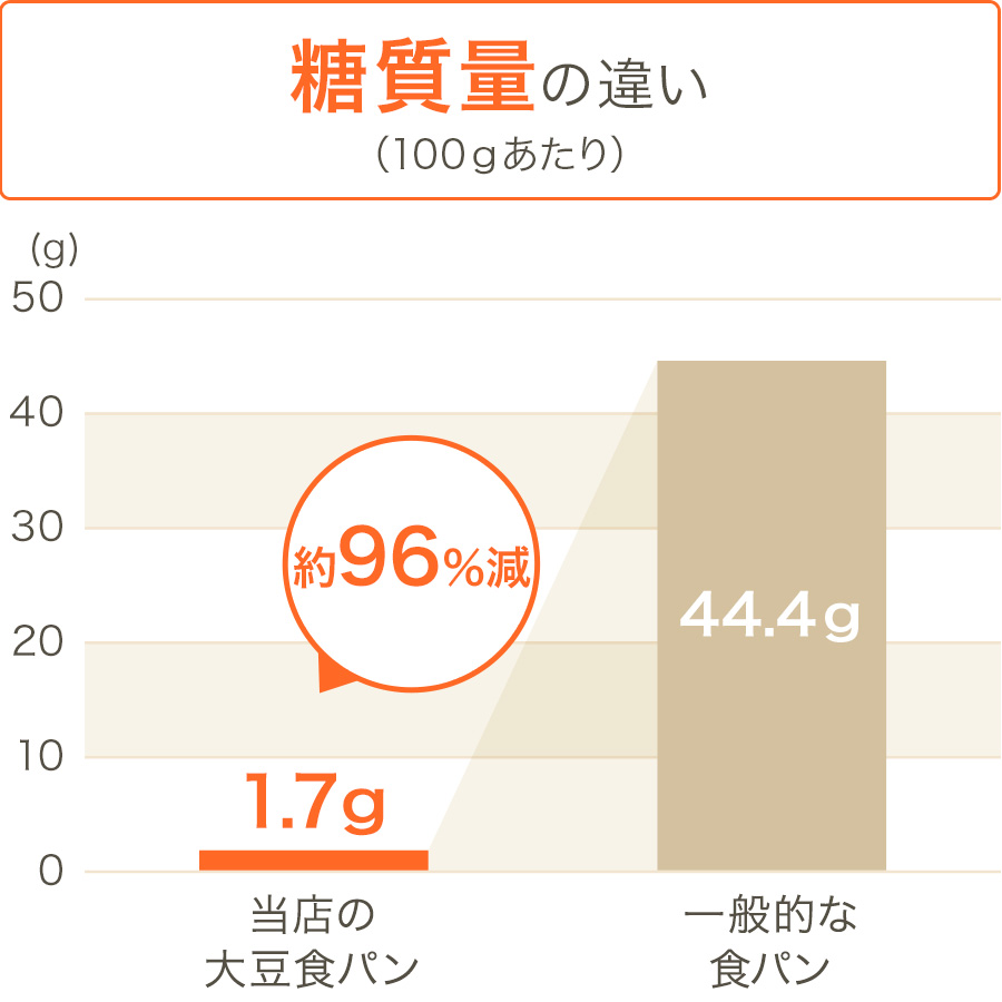 グラフ