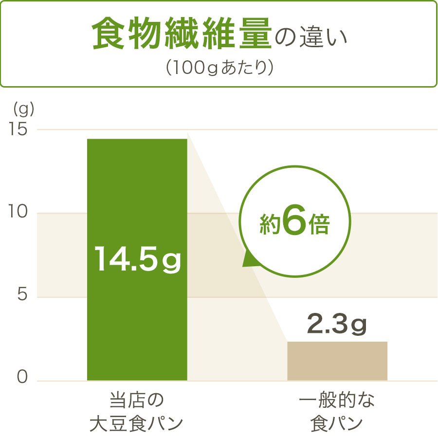 グラフ