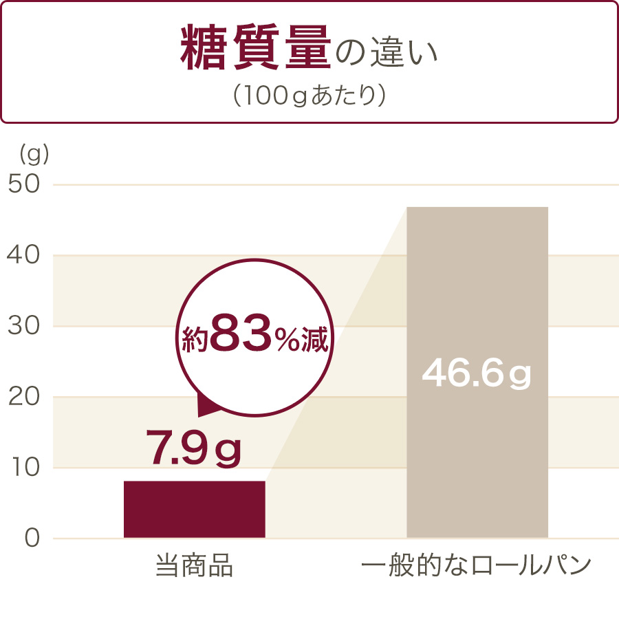 グラフ