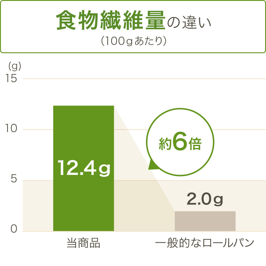 グラフ