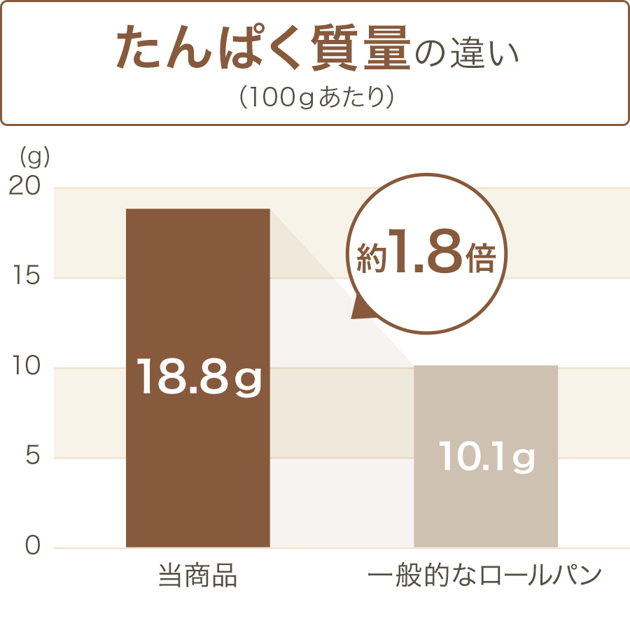 グラフ