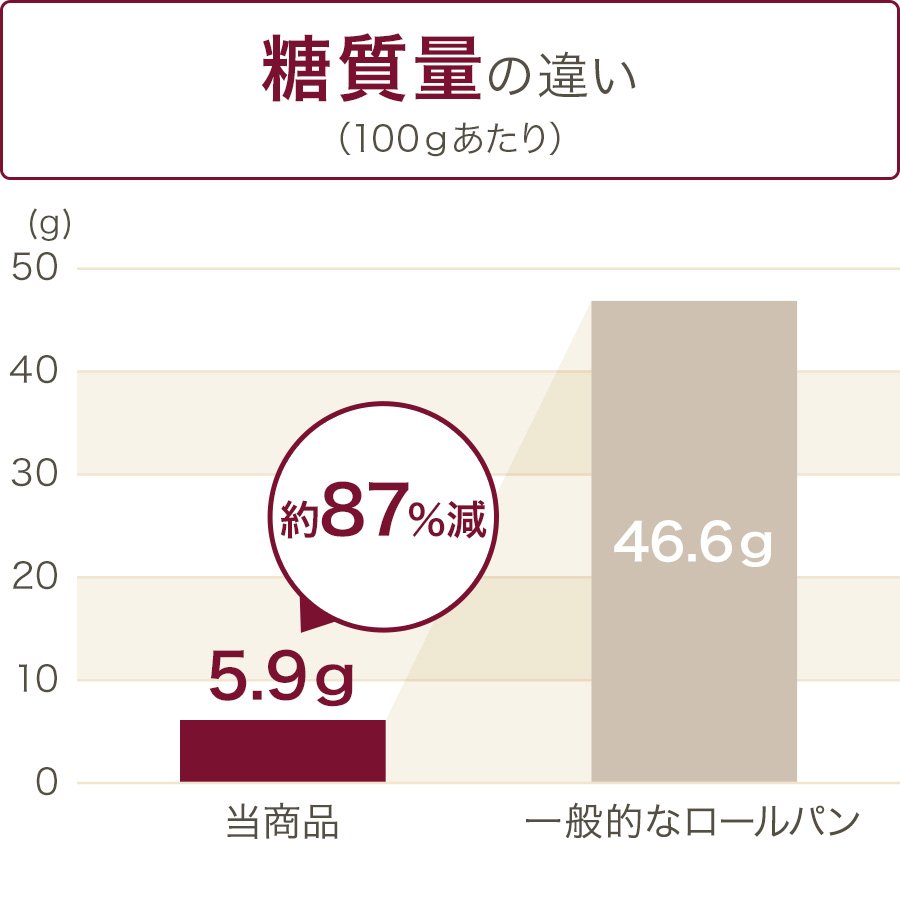 グラフ