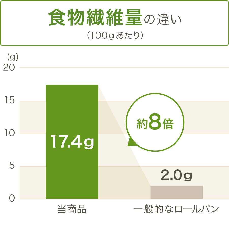 グラフ