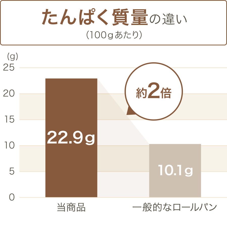 グラフ
