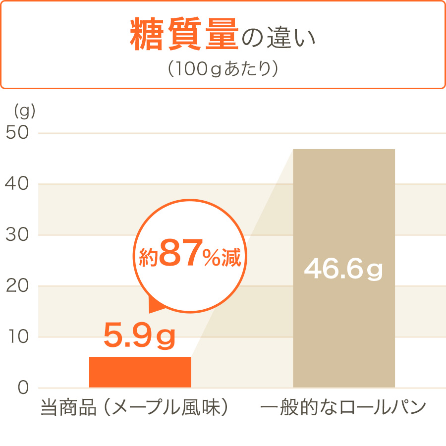 グラフ