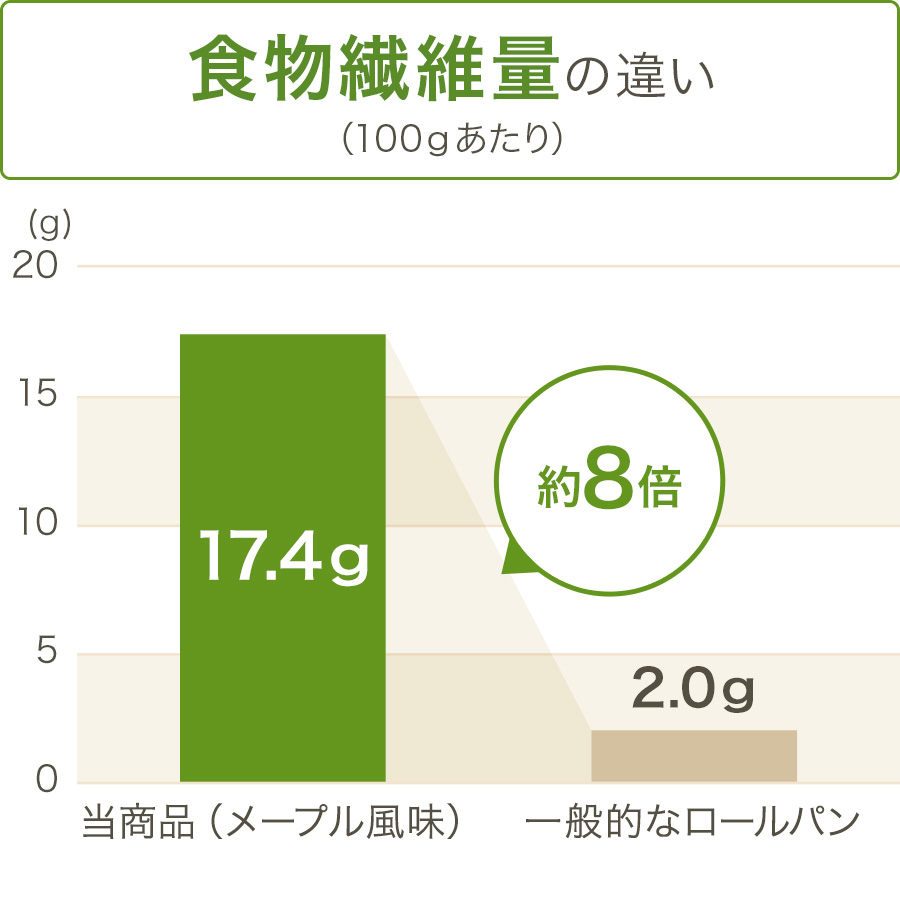 グラフ