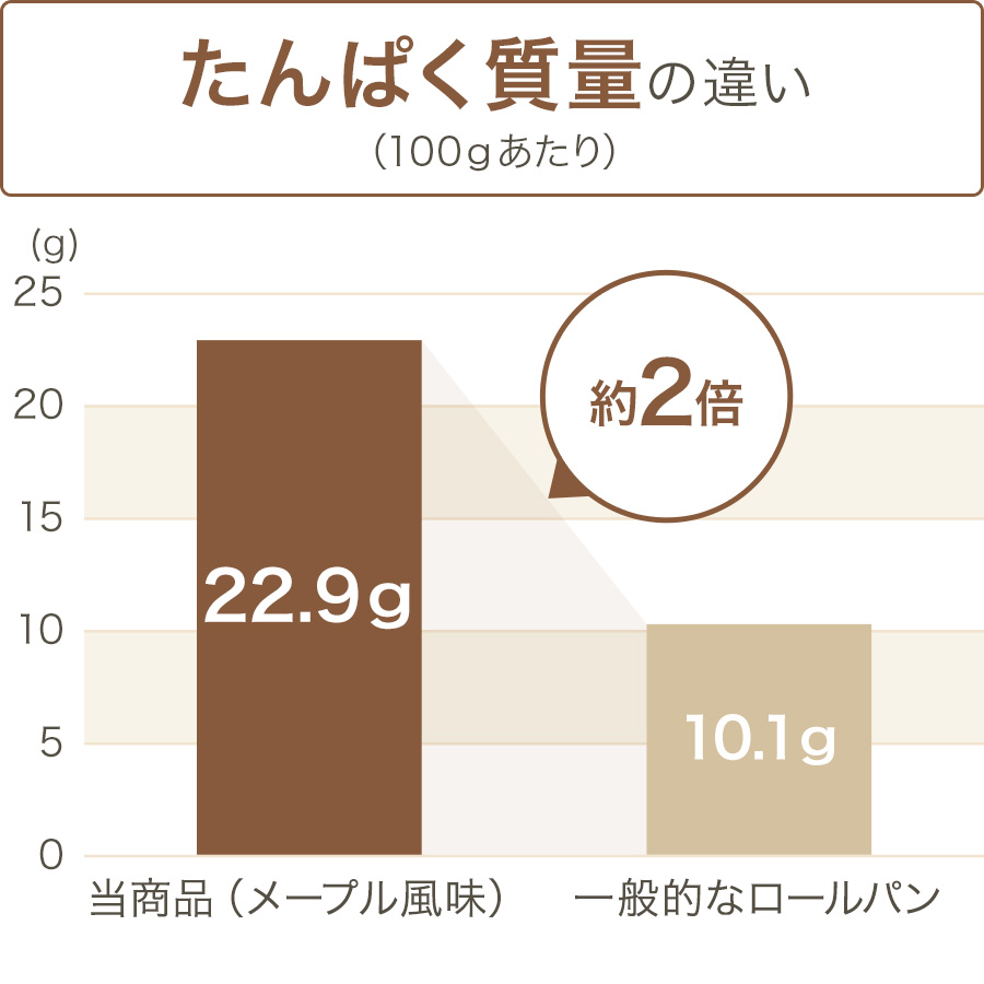 グラフ