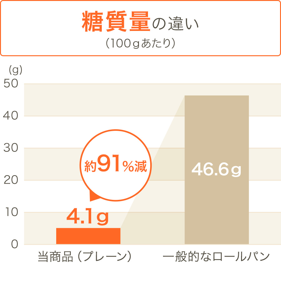 グラフ