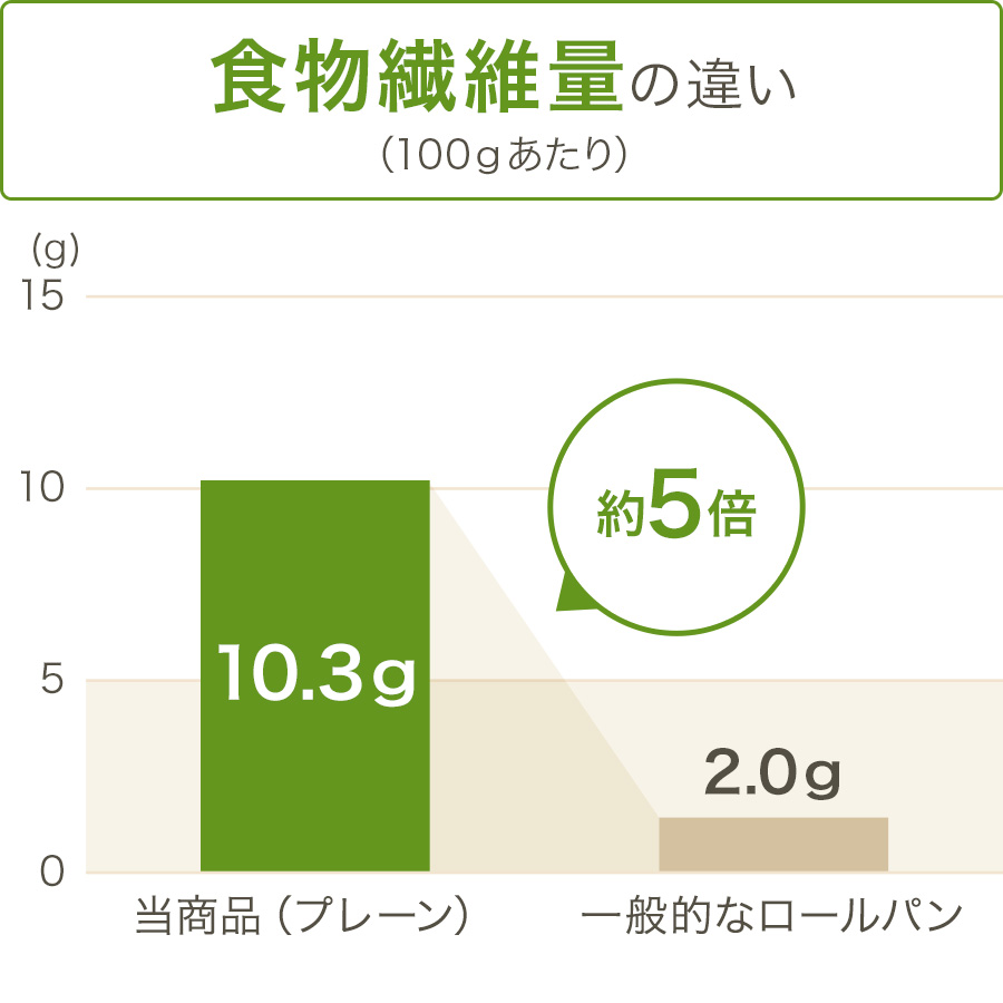 グラフ