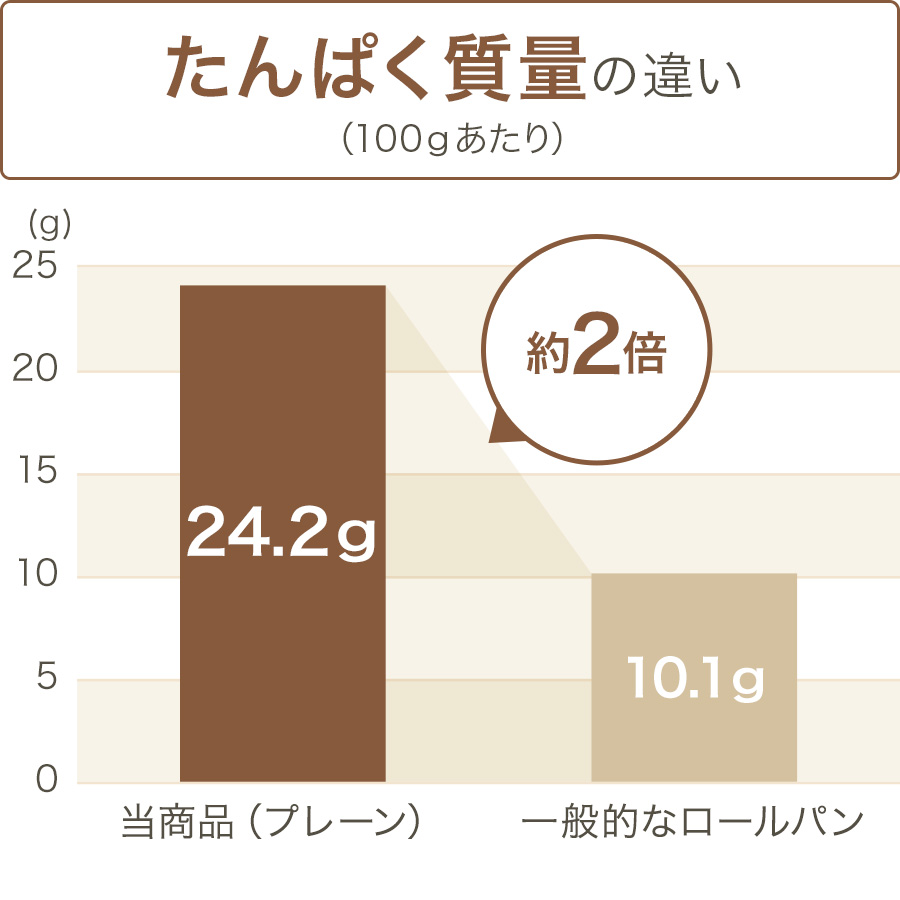 グラフ