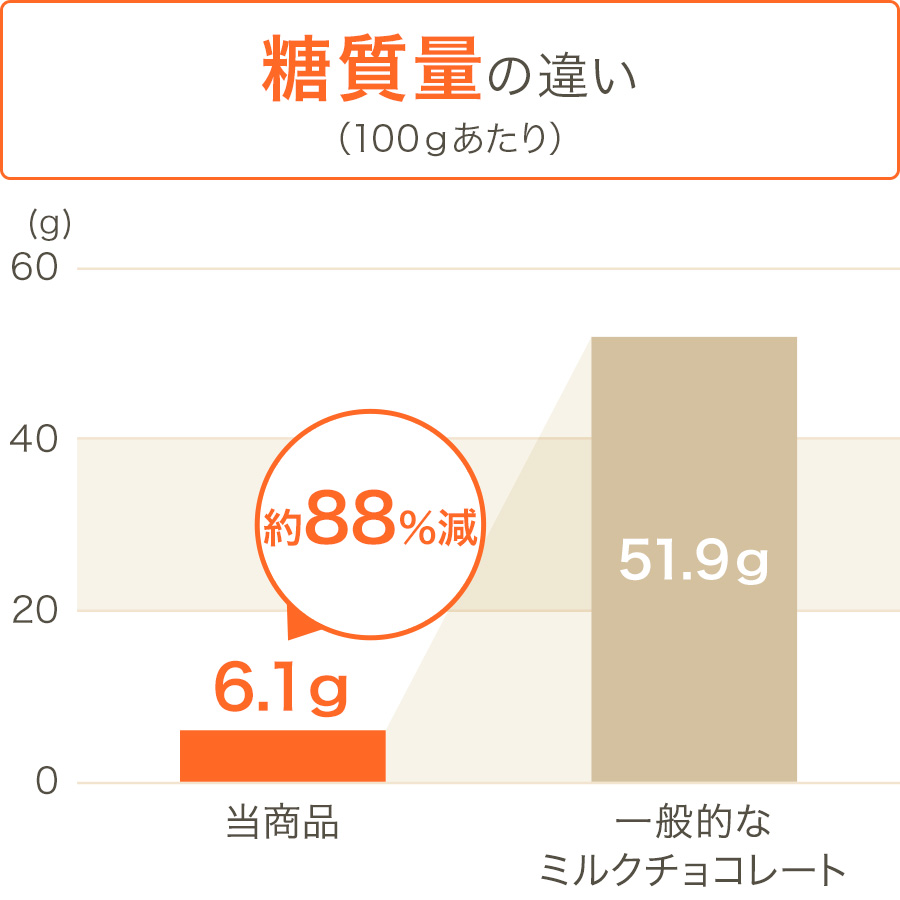 グラフ
