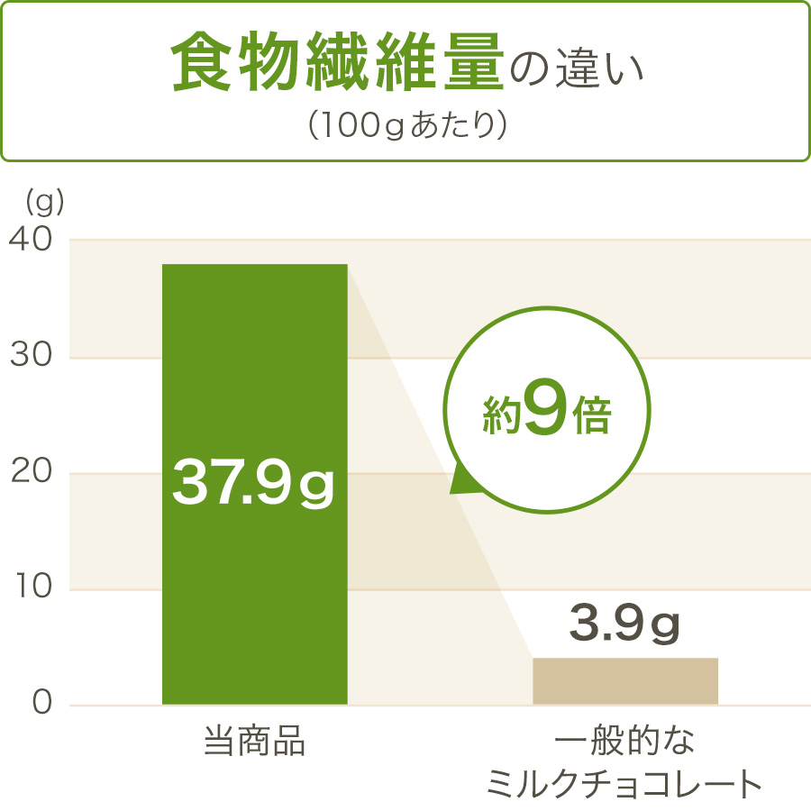 グラフ