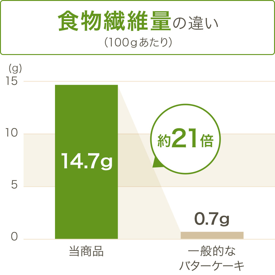 グラフ