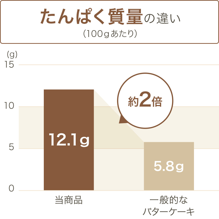 グラフ