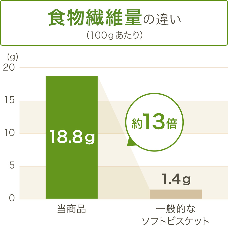 グラフ
