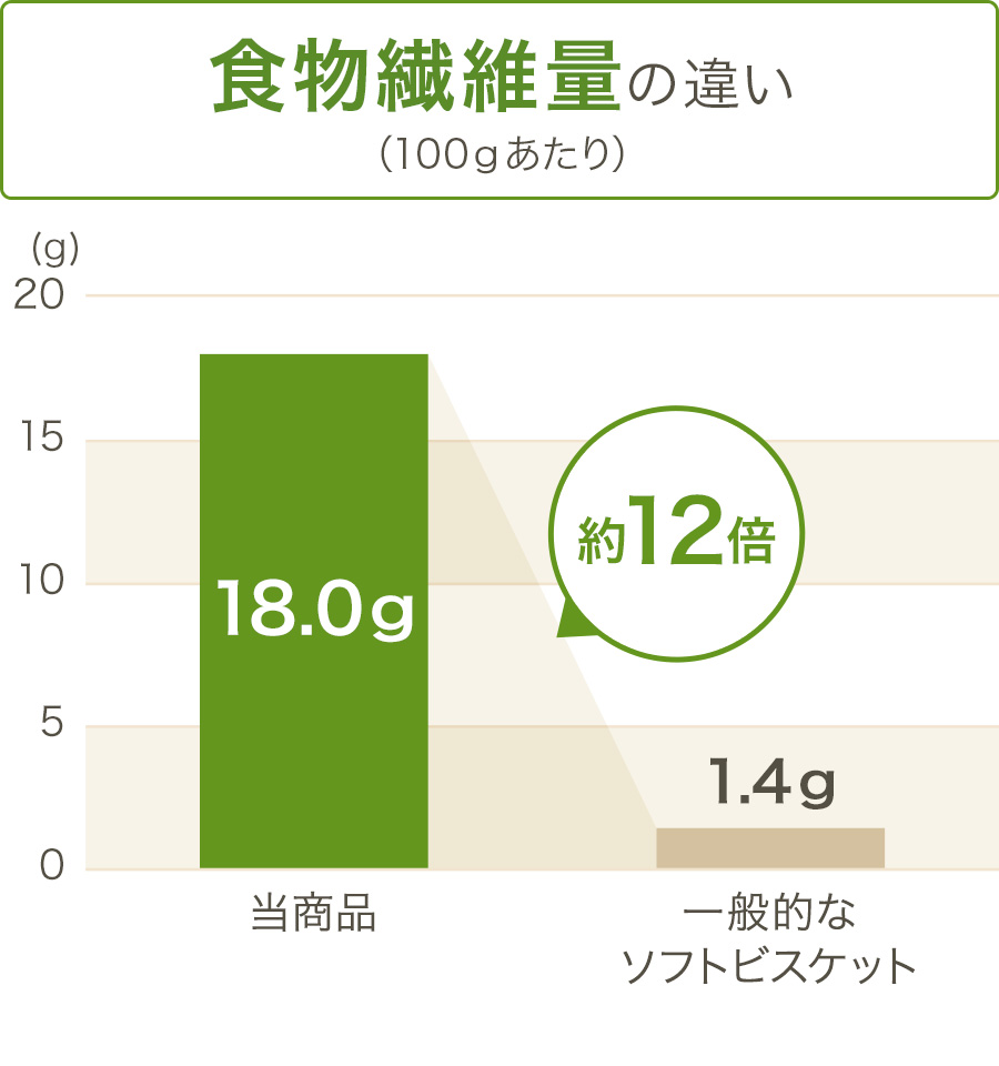 グラフ