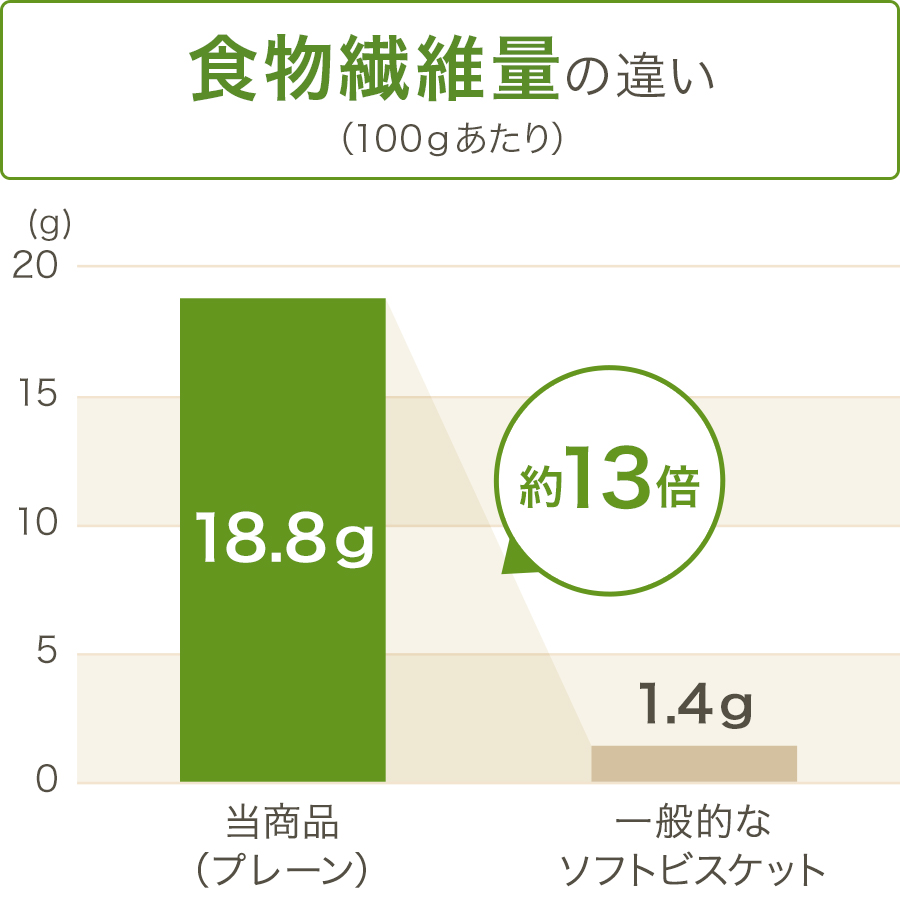 グラフ