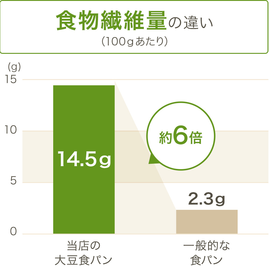 グラフ