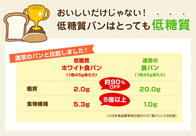 おいしいだけじゃない！低糖質パンはとっても低糖質