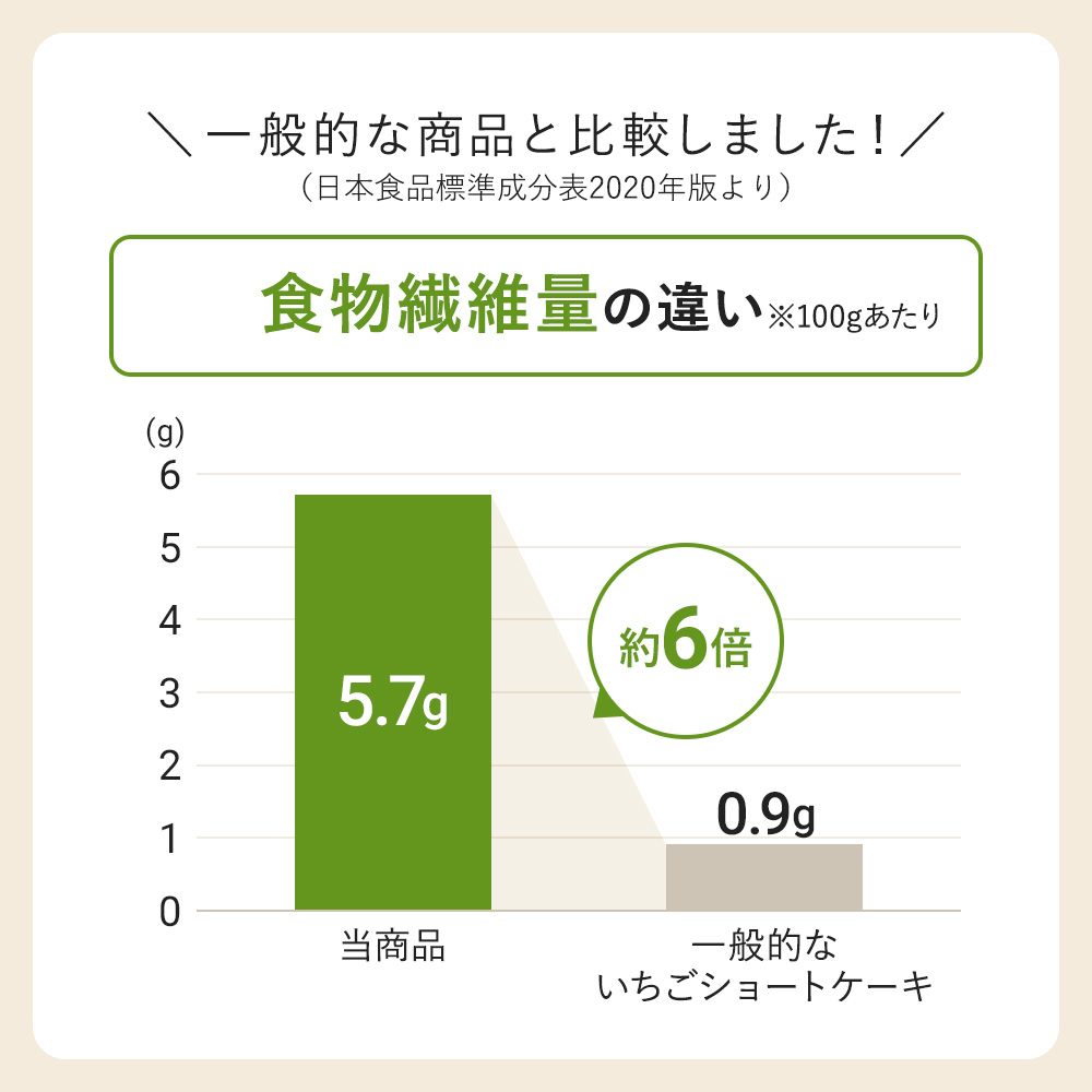 食物繊維量比較