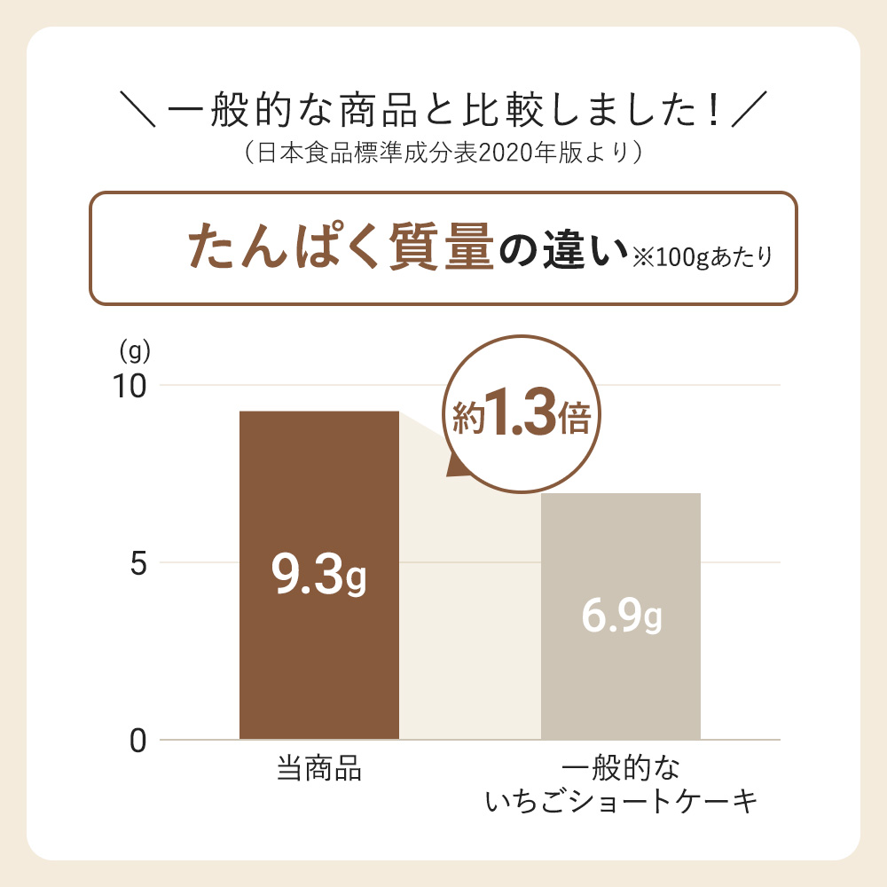 たんぱく質量比較