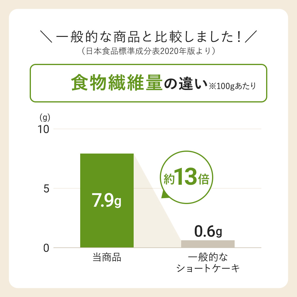 食物繊維量比較