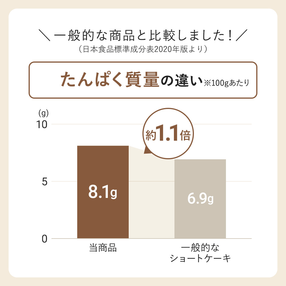 たんぱく質量比較