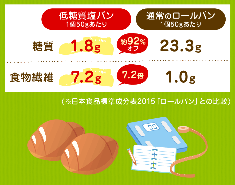 比較