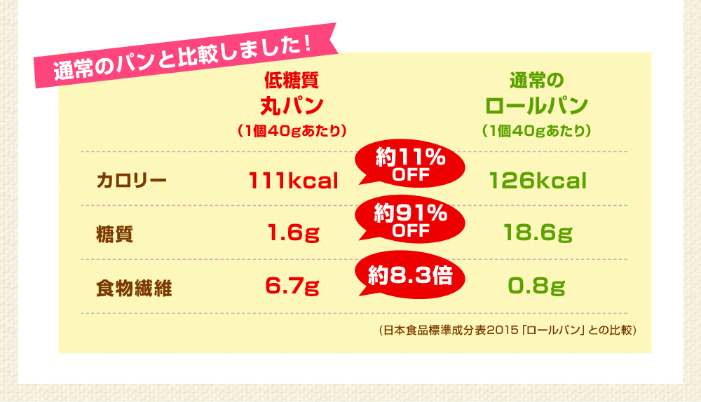 通常のパンと比較しました
