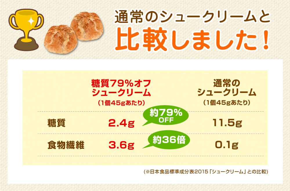 通常のシュークリームと比較しました!