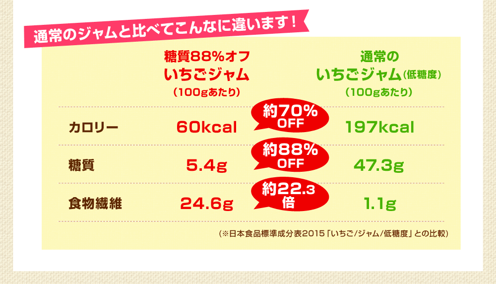 通常のジャムと比べてこんなに違います