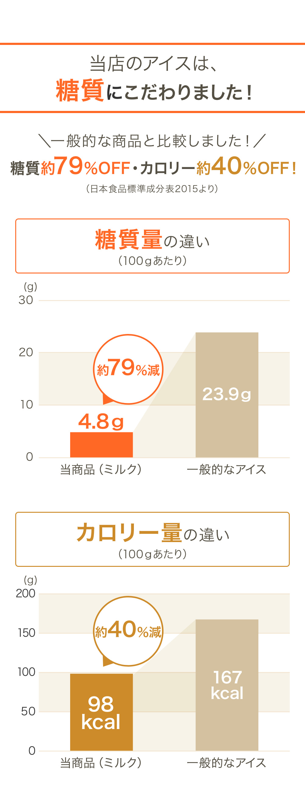 当店のアイスは、糖質にこだわりました！