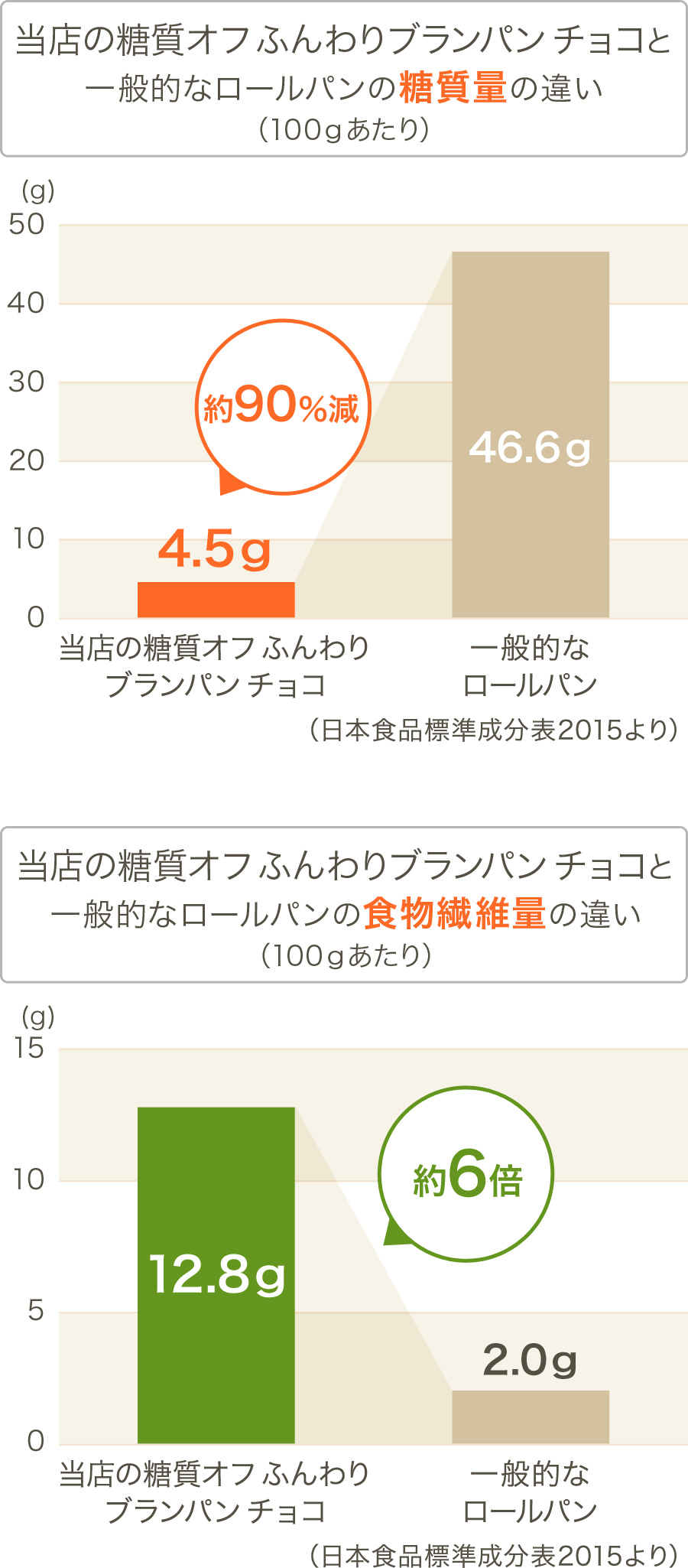 グラフ