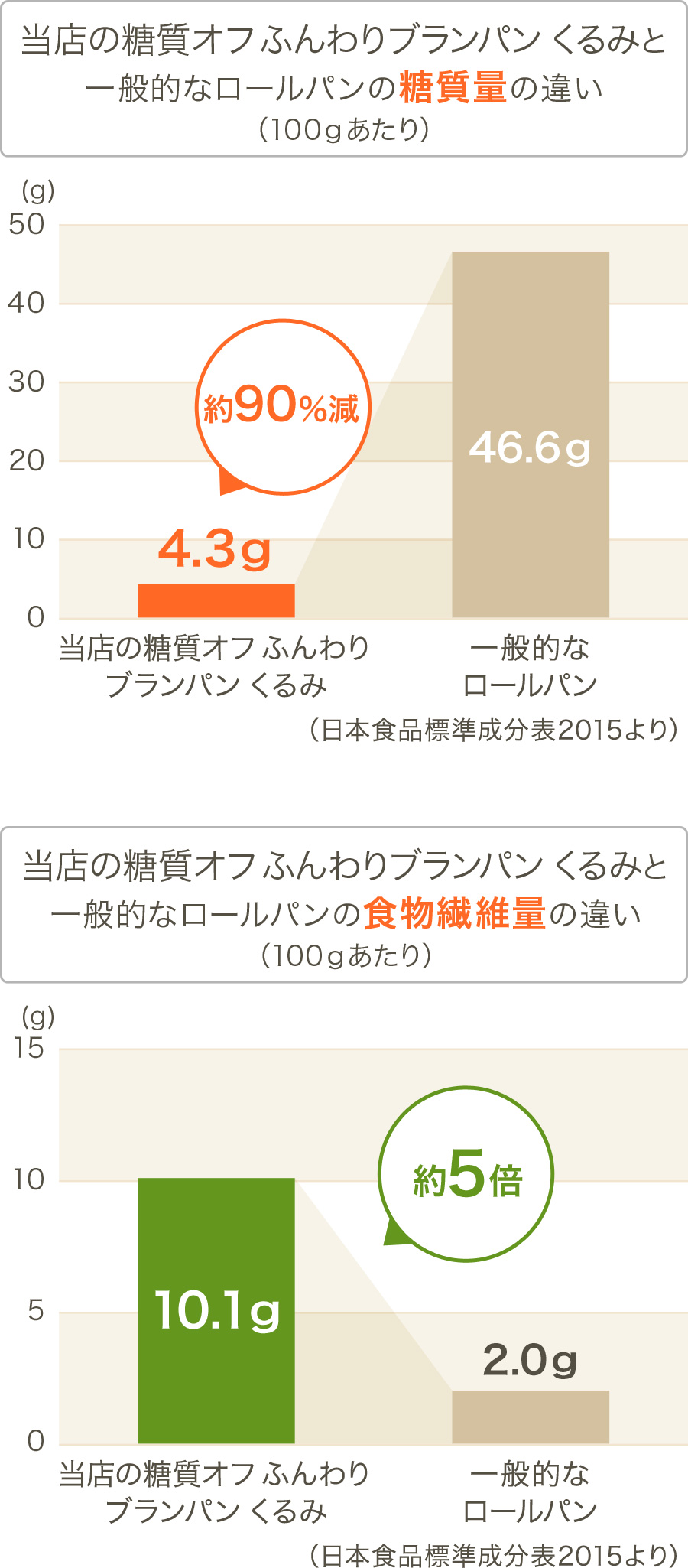 グラフ