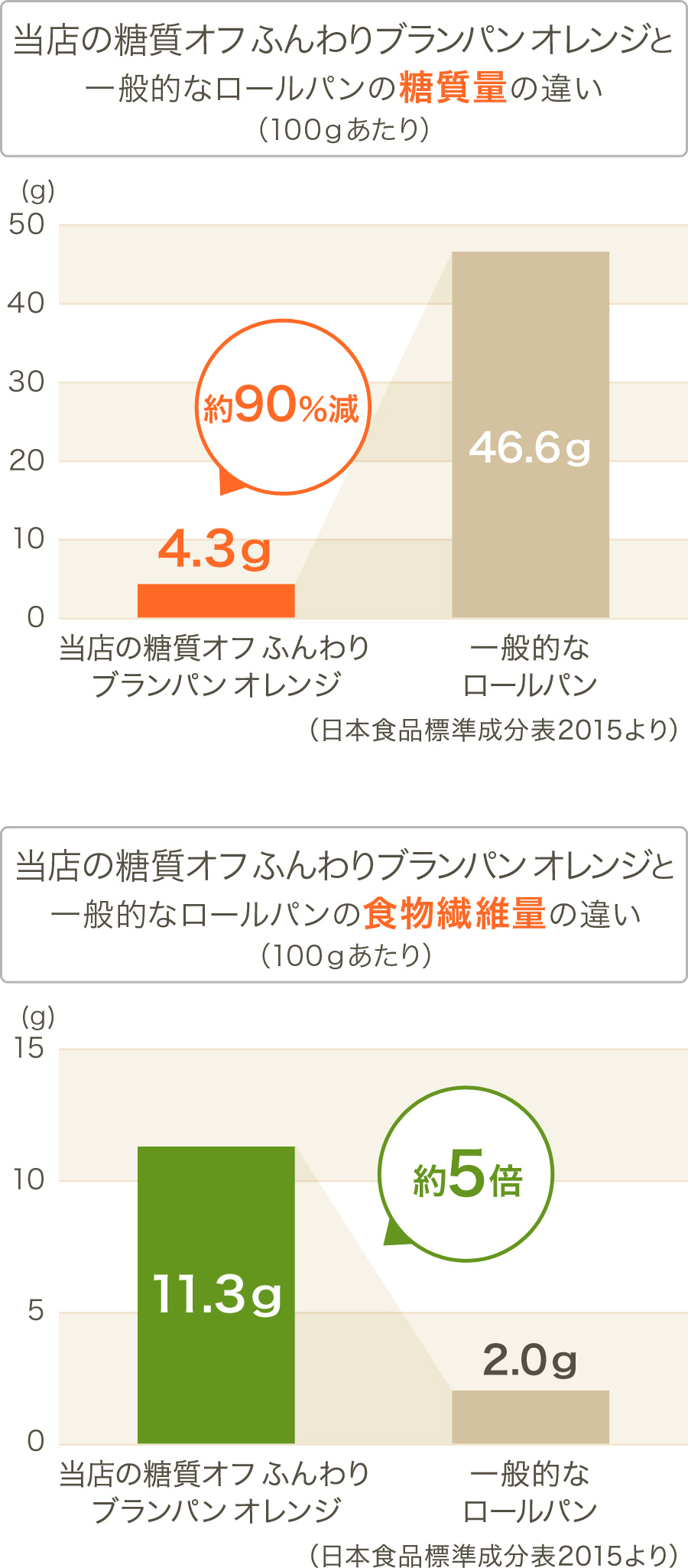 グラフ