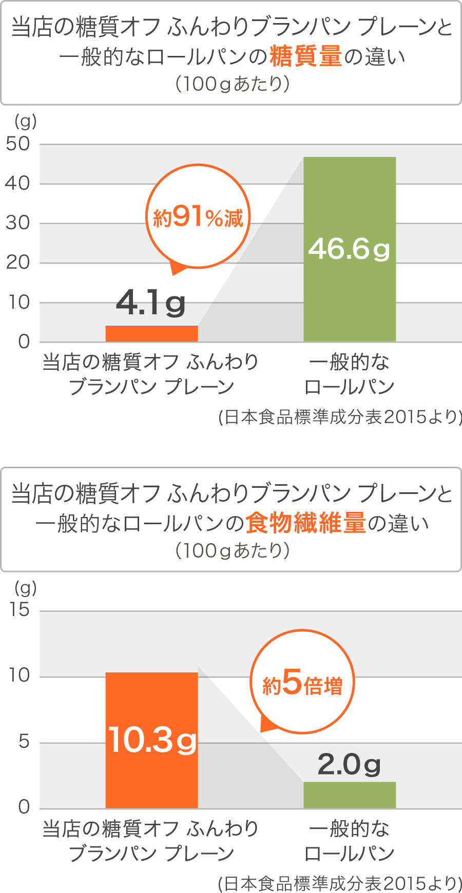 グラフ