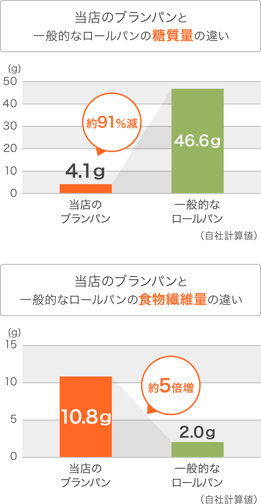 グラフ