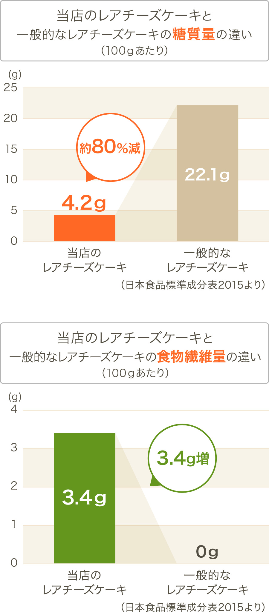 グラフ