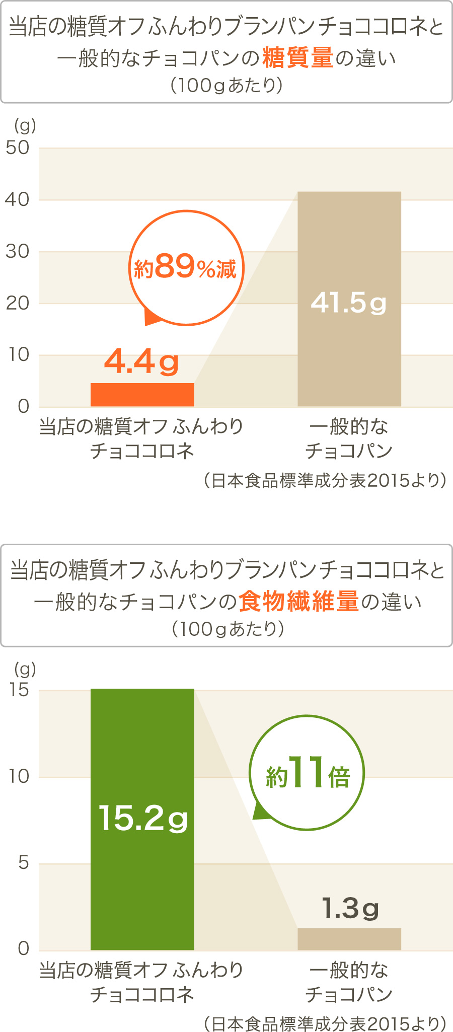 グラフ