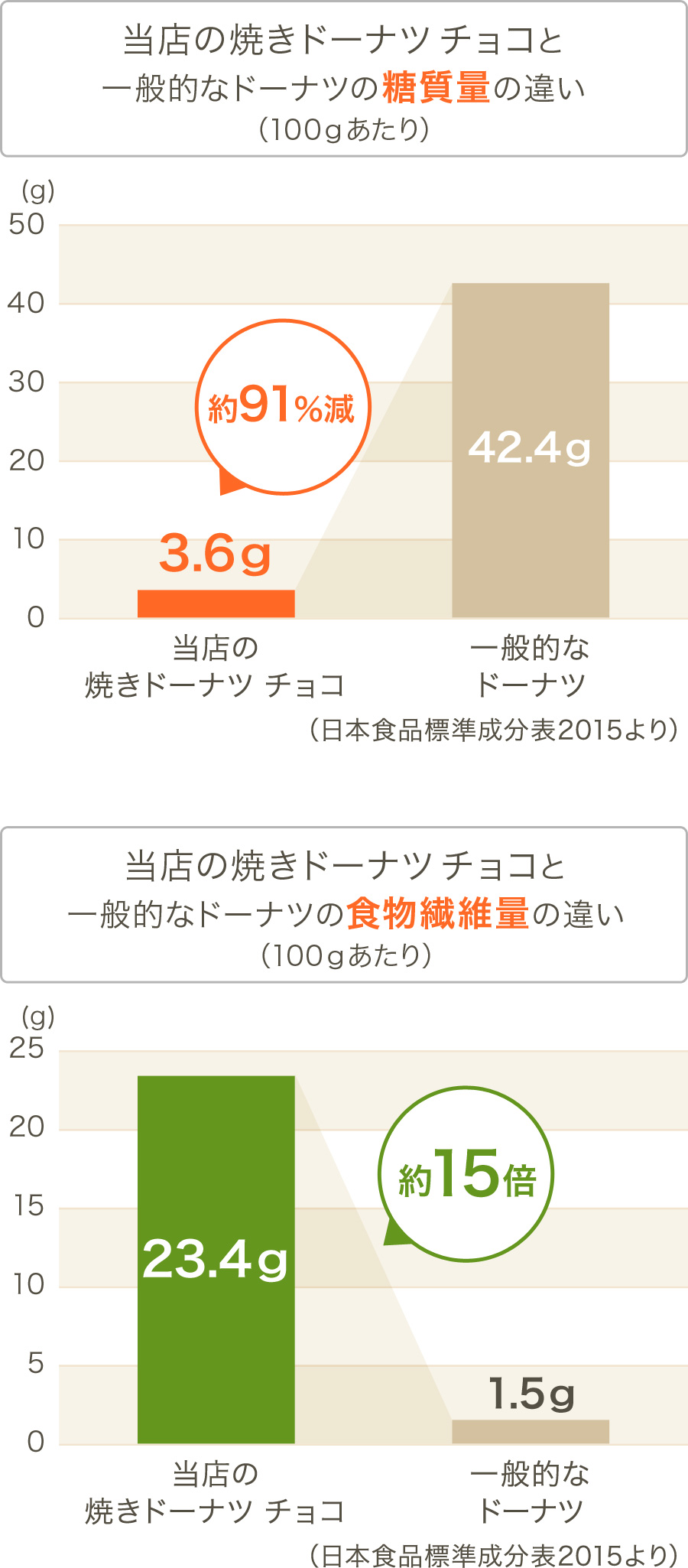 グラフ