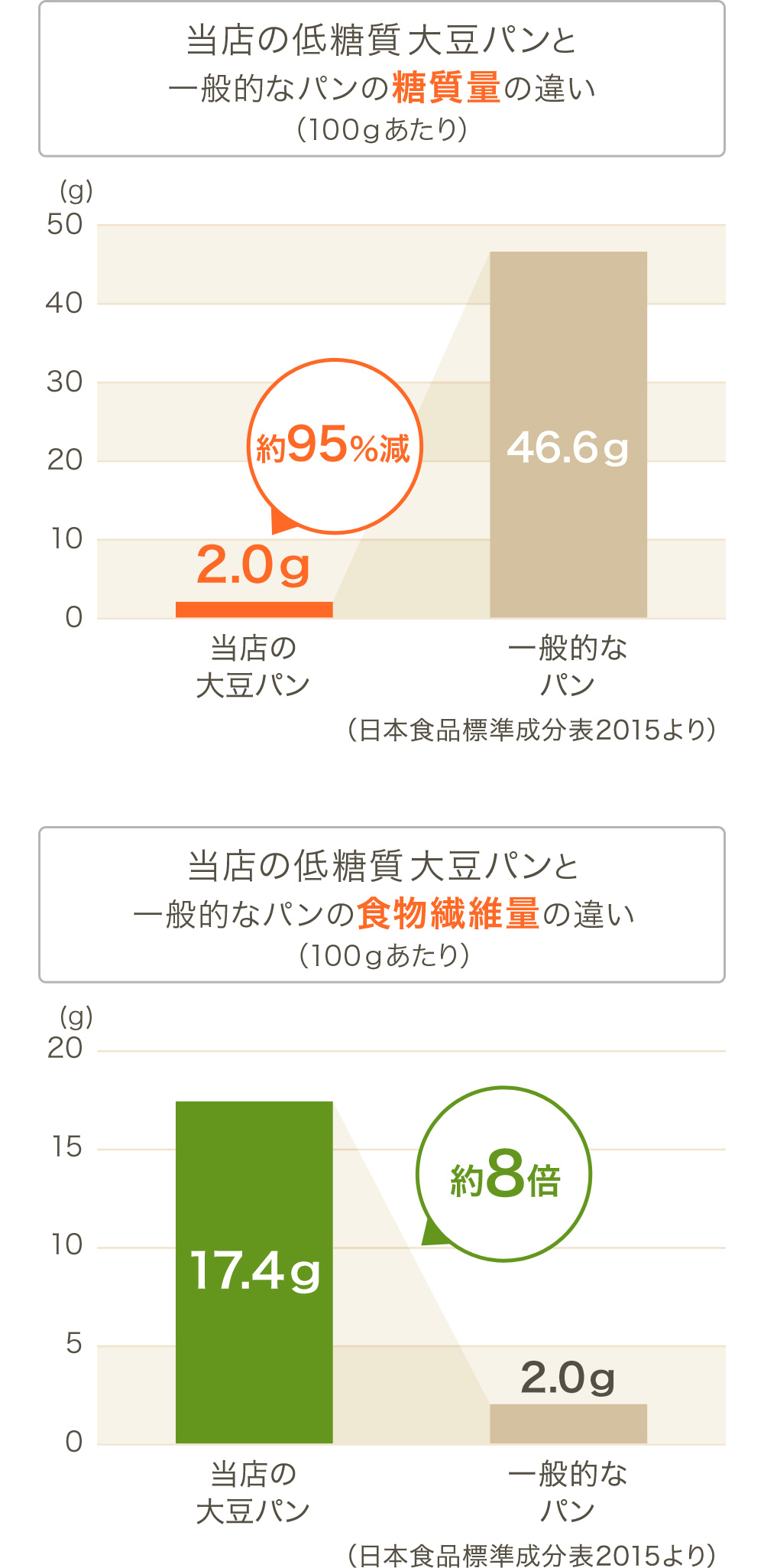 グラフ