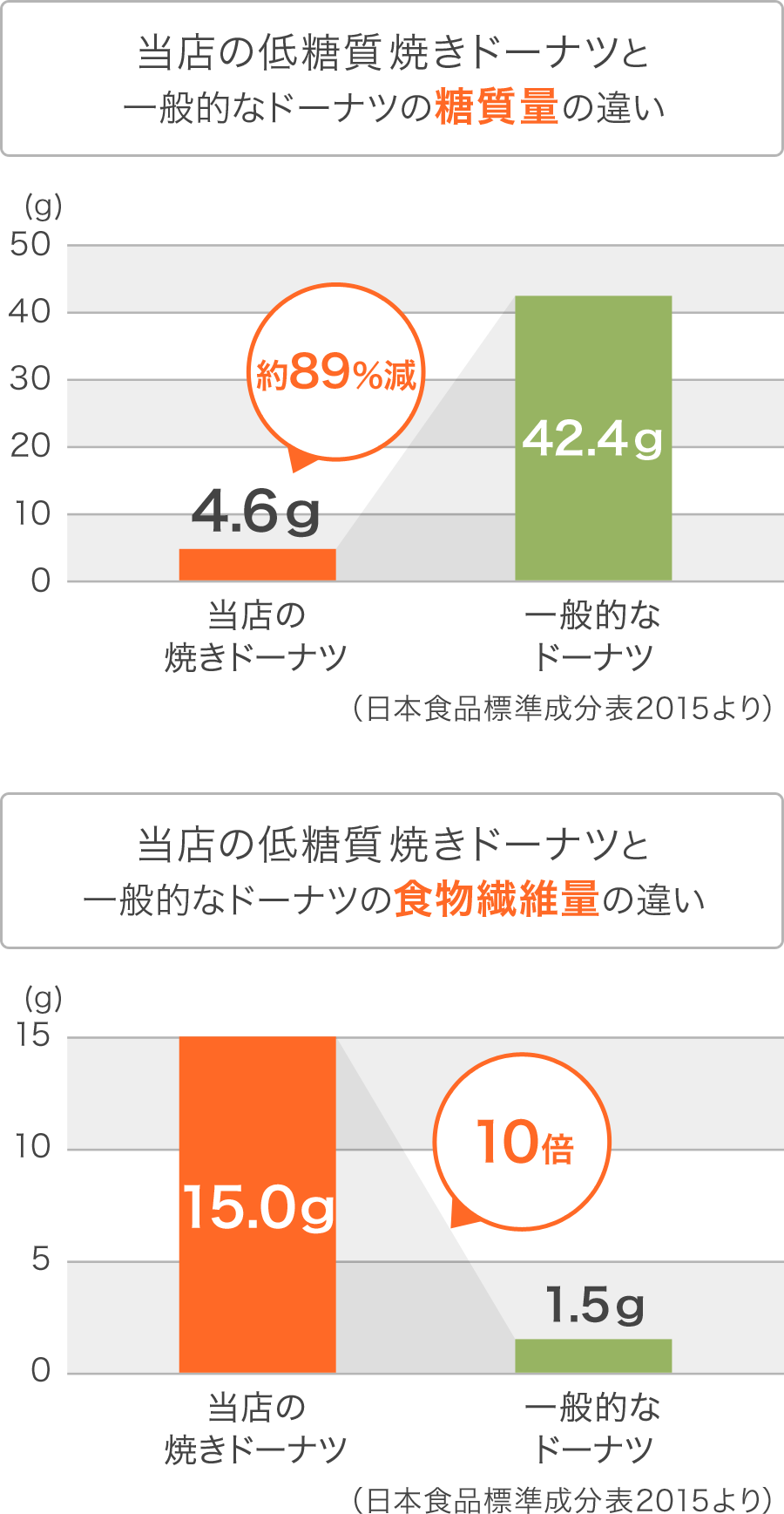 グラフ