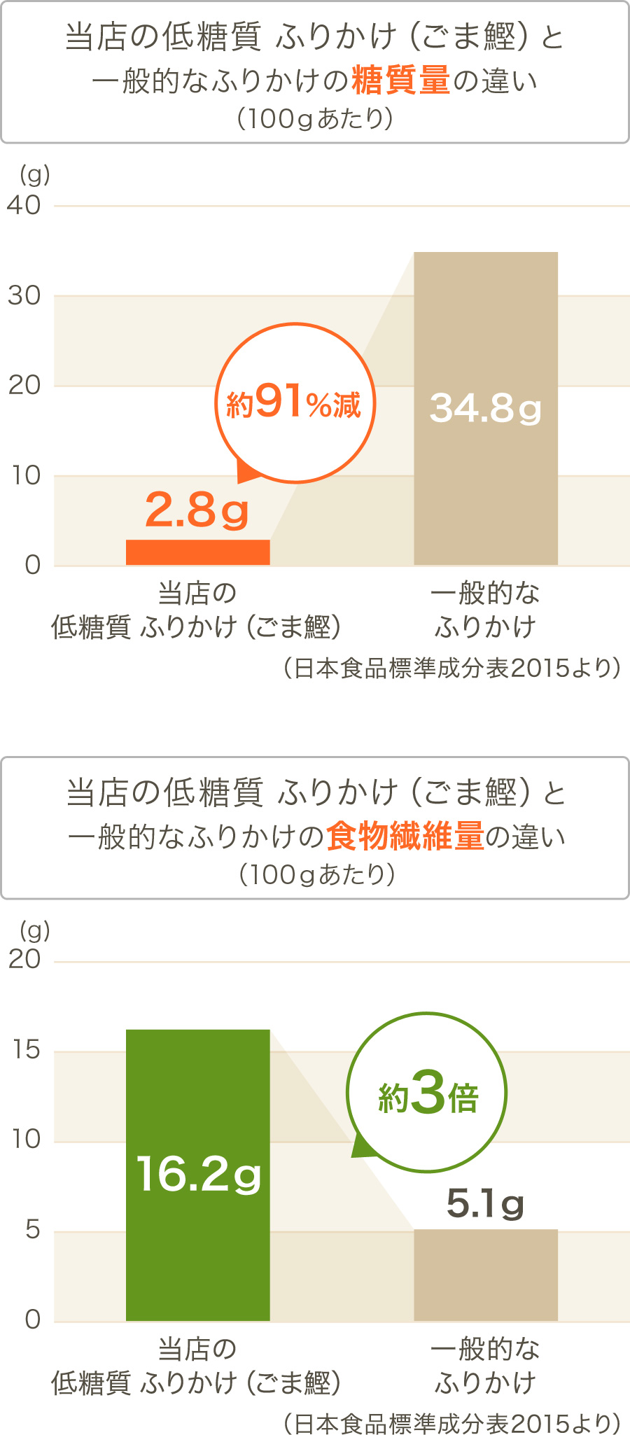 グラフ